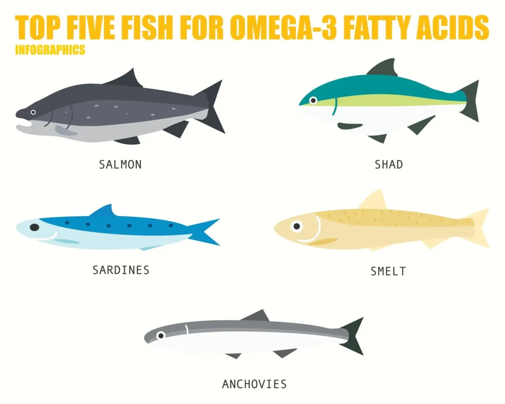 Deep-sea fish offer the highest concentration of essential fatty acids for the skin.
